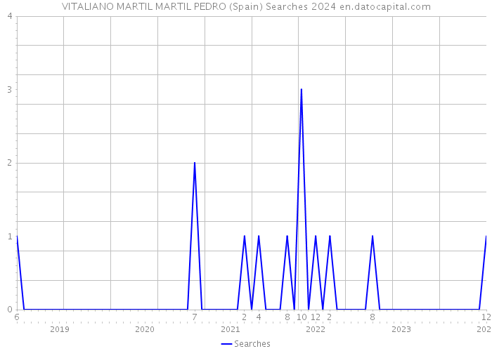 VITALIANO MARTIL MARTIL PEDRO (Spain) Searches 2024 