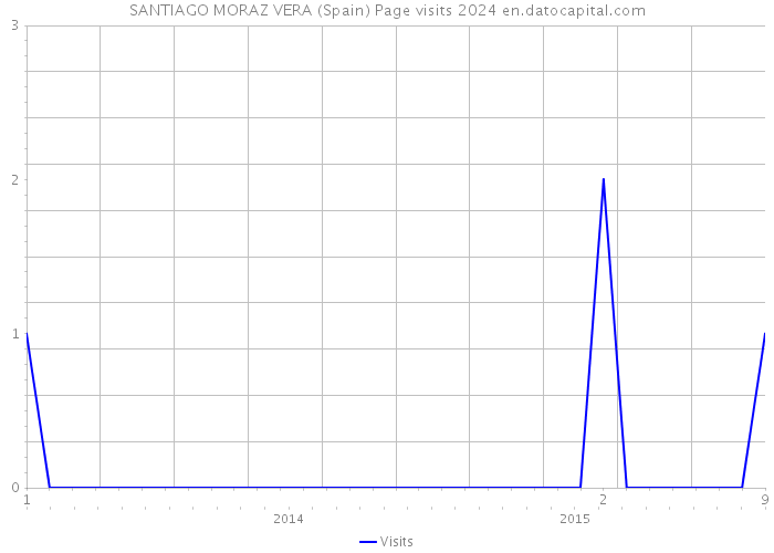 SANTIAGO MORAZ VERA (Spain) Page visits 2024 