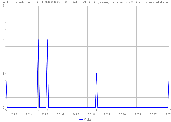 TALLERES SANTIAGO AUTOMOCION SOCIEDAD LIMITADA. (Spain) Page visits 2024 