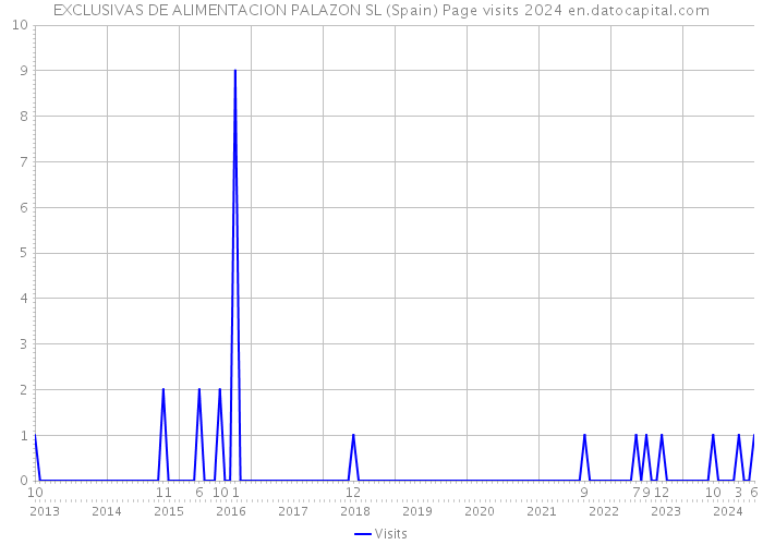 EXCLUSIVAS DE ALIMENTACION PALAZON SL (Spain) Page visits 2024 