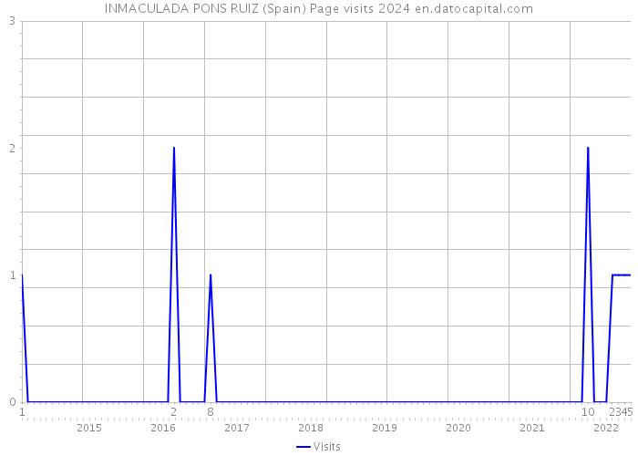 INMACULADA PONS RUIZ (Spain) Page visits 2024 