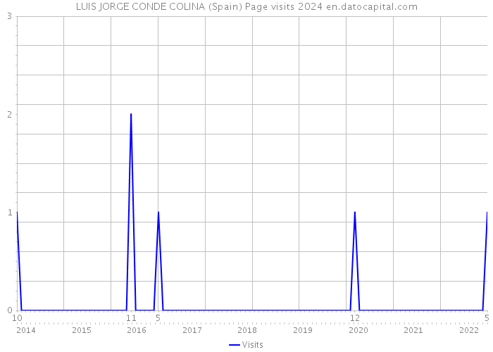 LUIS JORGE CONDE COLINA (Spain) Page visits 2024 