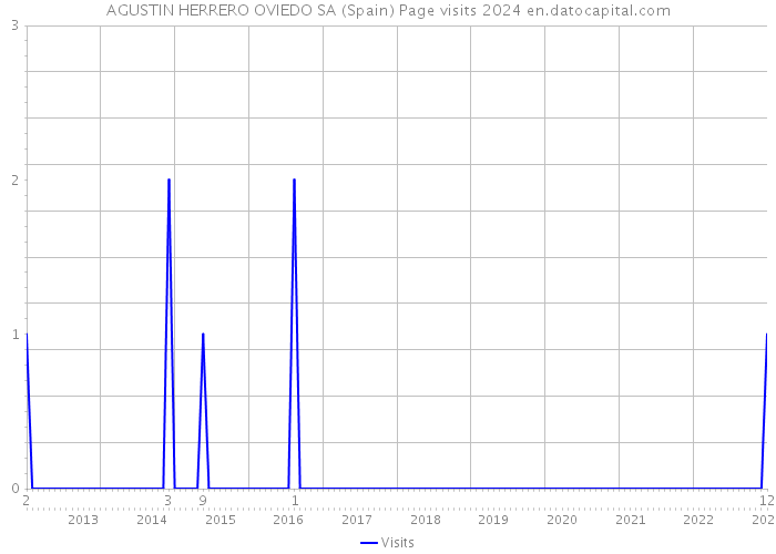 AGUSTIN HERRERO OVIEDO SA (Spain) Page visits 2024 