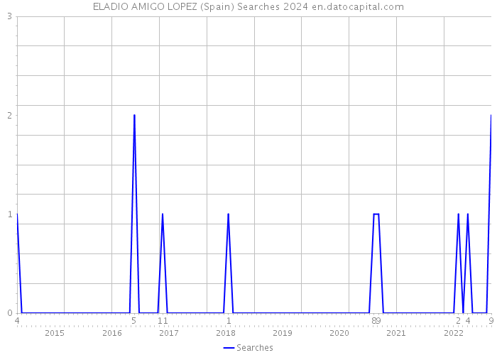 ELADIO AMIGO LOPEZ (Spain) Searches 2024 