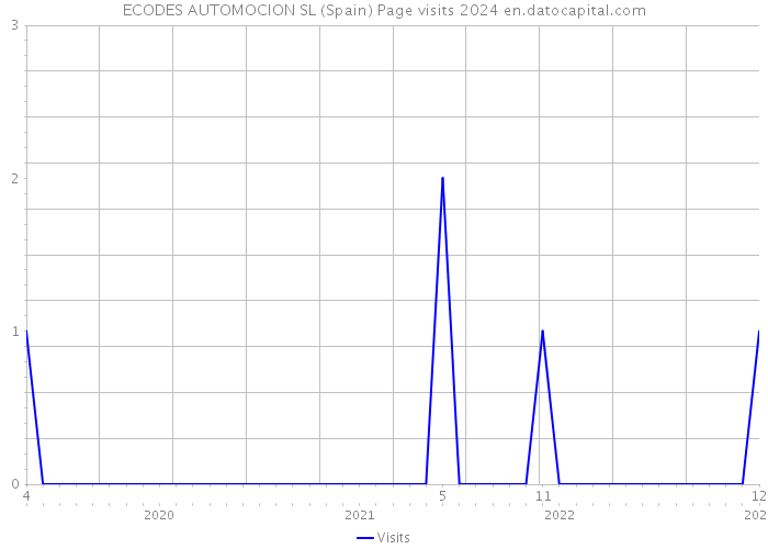 ECODES AUTOMOCION SL (Spain) Page visits 2024 