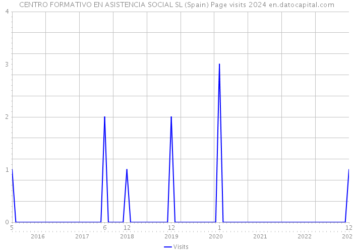 CENTRO FORMATIVO EN ASISTENCIA SOCIAL SL (Spain) Page visits 2024 