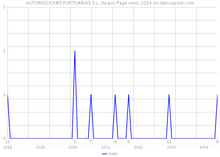 AUTOMOCIONES PORTUARIAS S.L. (Spain) Page visits 2024 