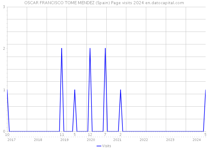 OSCAR FRANCISCO TOME MENDEZ (Spain) Page visits 2024 