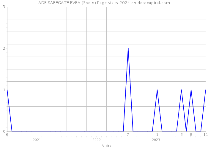 ADB SAFEGATE BVBA (Spain) Page visits 2024 