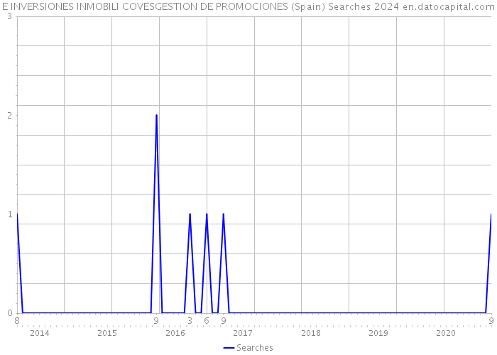 E INVERSIONES INMOBILI COVESGESTION DE PROMOCIONES (Spain) Searches 2024 