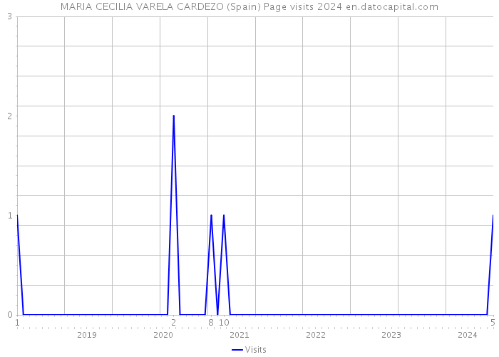 MARIA CECILIA VARELA CARDEZO (Spain) Page visits 2024 