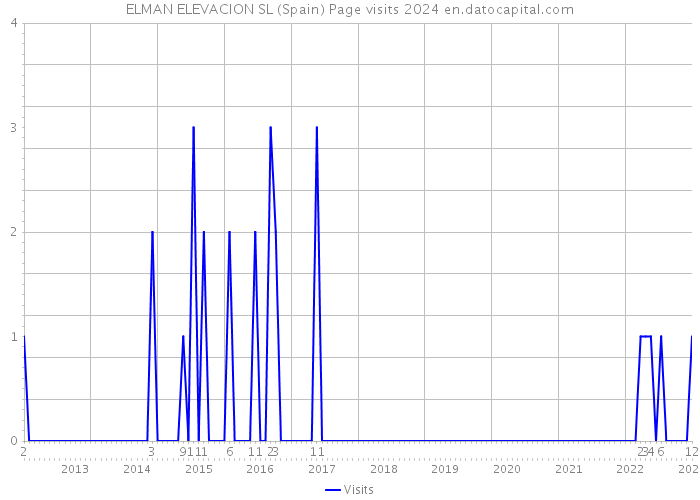 ELMAN ELEVACION SL (Spain) Page visits 2024 