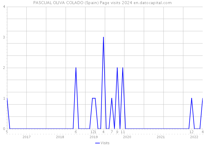 PASCUAL OLIVA COLADO (Spain) Page visits 2024 