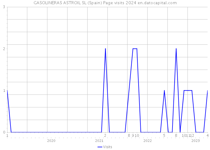 GASOLINERAS ASTROIL SL (Spain) Page visits 2024 