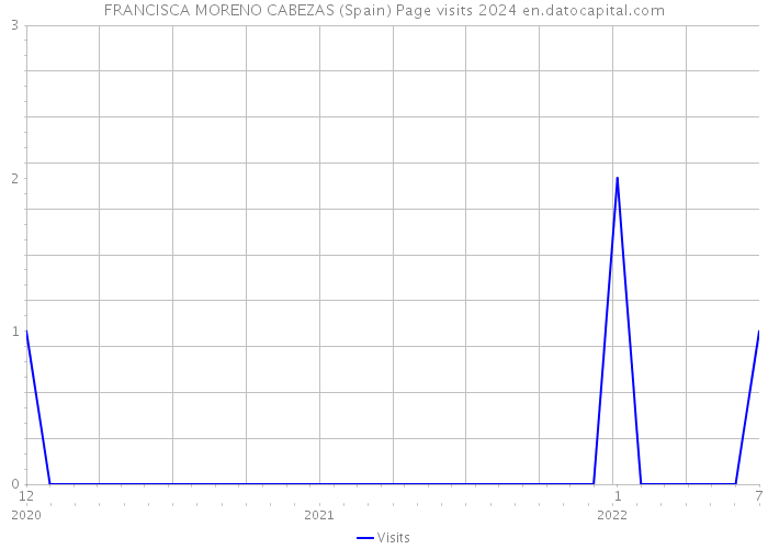 FRANCISCA MORENO CABEZAS (Spain) Page visits 2024 