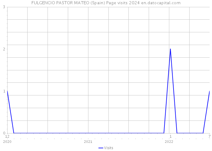 FULGENCIO PASTOR MATEO (Spain) Page visits 2024 