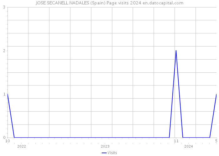 JOSE SECANELL NADALES (Spain) Page visits 2024 