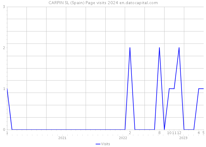 CARPIN SL (Spain) Page visits 2024 