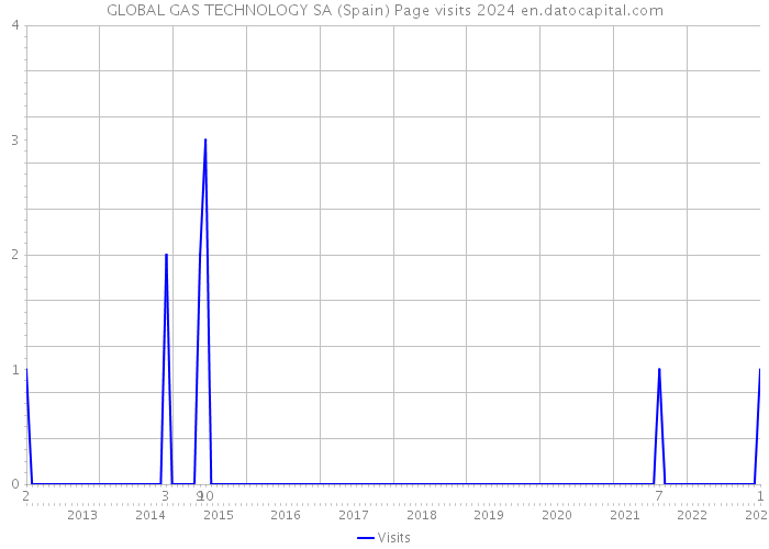 GLOBAL GAS TECHNOLOGY SA (Spain) Page visits 2024 