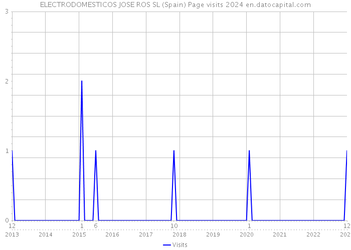ELECTRODOMESTICOS JOSE ROS SL (Spain) Page visits 2024 