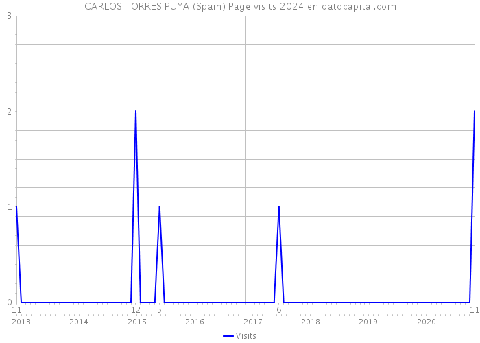 CARLOS TORRES PUYA (Spain) Page visits 2024 