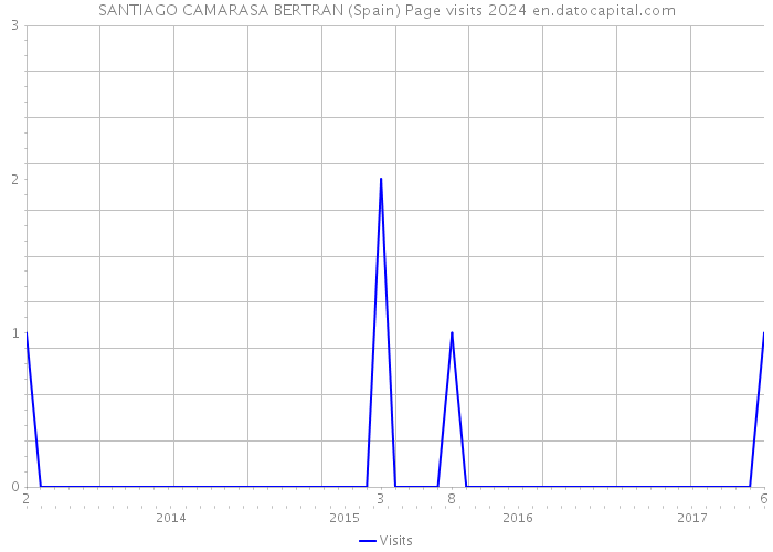SANTIAGO CAMARASA BERTRAN (Spain) Page visits 2024 