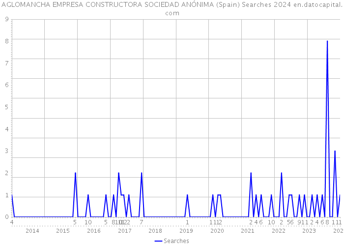 AGLOMANCHA EMPRESA CONSTRUCTORA SOCIEDAD ANÓNIMA (Spain) Searches 2024 