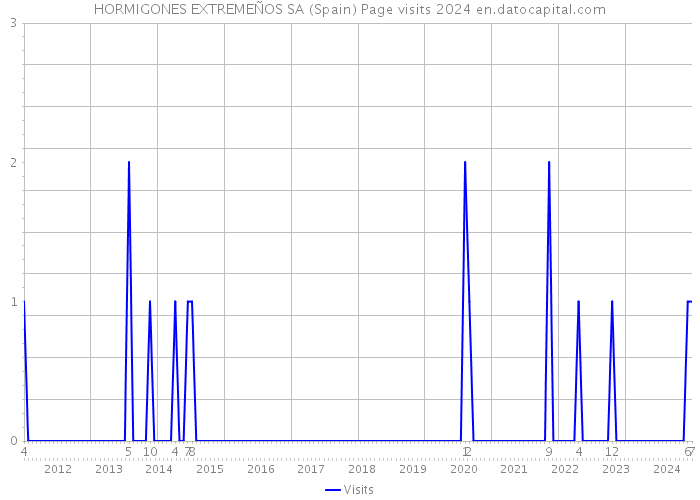 HORMIGONES EXTREMEÑOS SA (Spain) Page visits 2024 