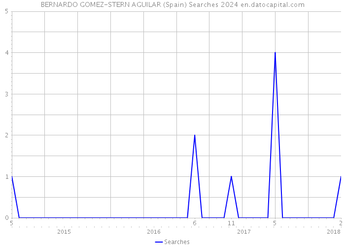 BERNARDO GOMEZ-STERN AGUILAR (Spain) Searches 2024 