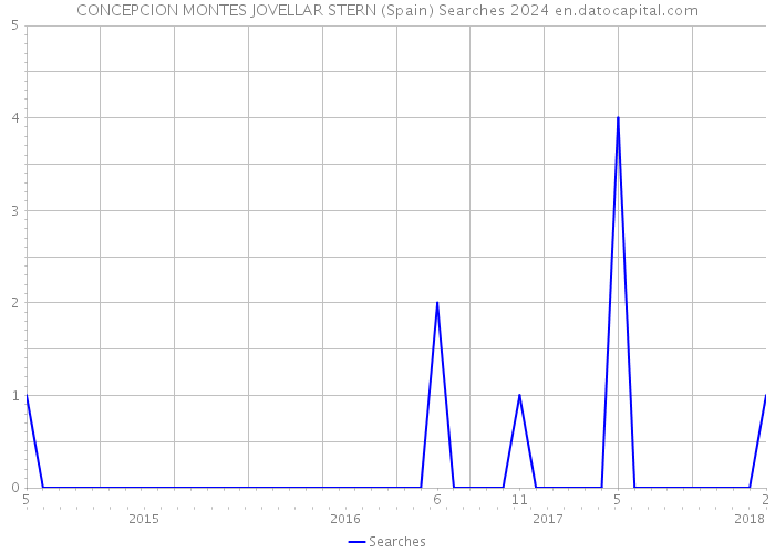 CONCEPCION MONTES JOVELLAR STERN (Spain) Searches 2024 