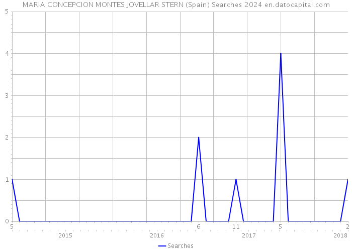 MARIA CONCEPCION MONTES JOVELLAR STERN (Spain) Searches 2024 