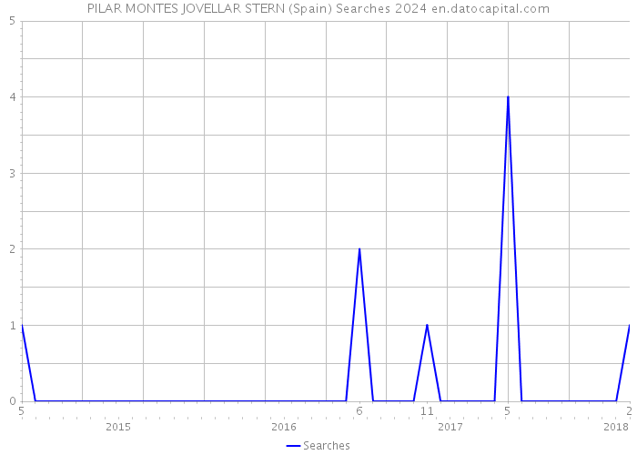PILAR MONTES JOVELLAR STERN (Spain) Searches 2024 