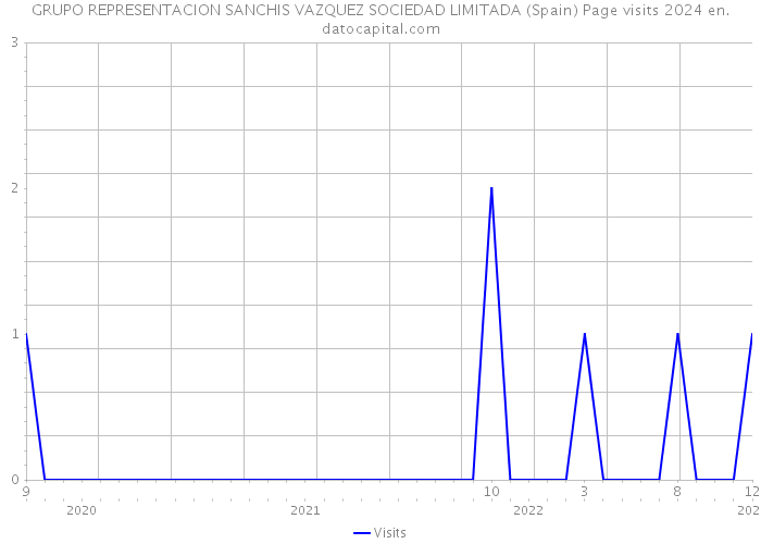 GRUPO REPRESENTACION SANCHIS VAZQUEZ SOCIEDAD LIMITADA (Spain) Page visits 2024 