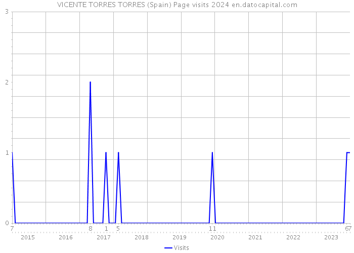 VICENTE TORRES TORRES (Spain) Page visits 2024 
