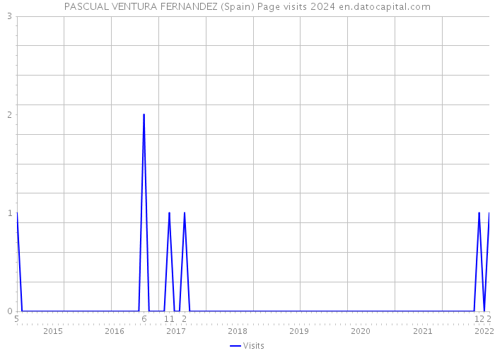 PASCUAL VENTURA FERNANDEZ (Spain) Page visits 2024 