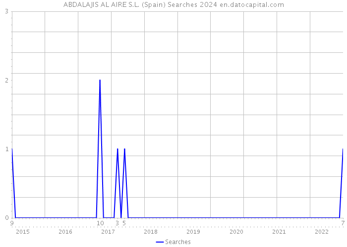 ABDALAJIS AL AIRE S.L. (Spain) Searches 2024 