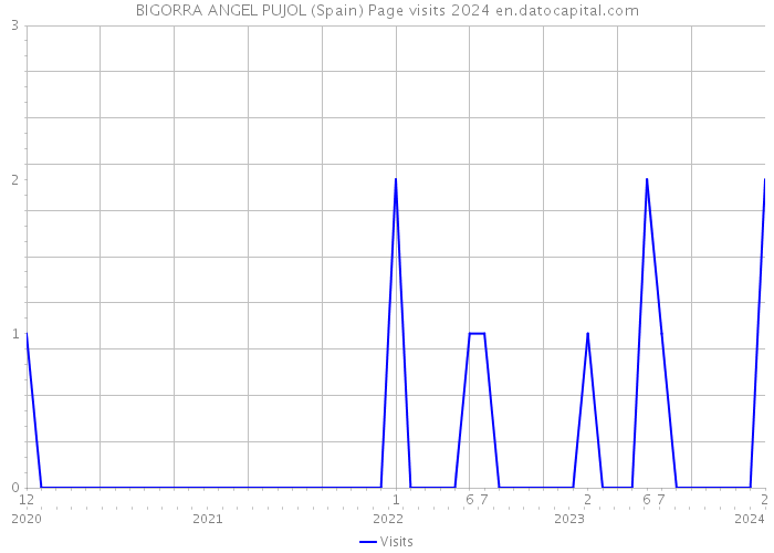 BIGORRA ANGEL PUJOL (Spain) Page visits 2024 