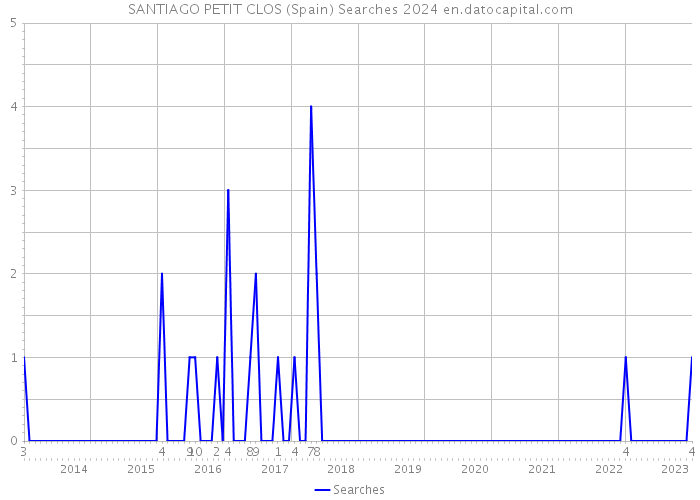 SANTIAGO PETIT CLOS (Spain) Searches 2024 