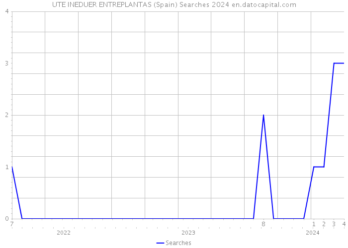 UTE INEDUER ENTREPLANTAS (Spain) Searches 2024 