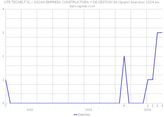 UTE TECNELT SL - ASCAN EMPRESA CONSTRUCTORA Y DE GESTION SA (Spain) Searches 2024 