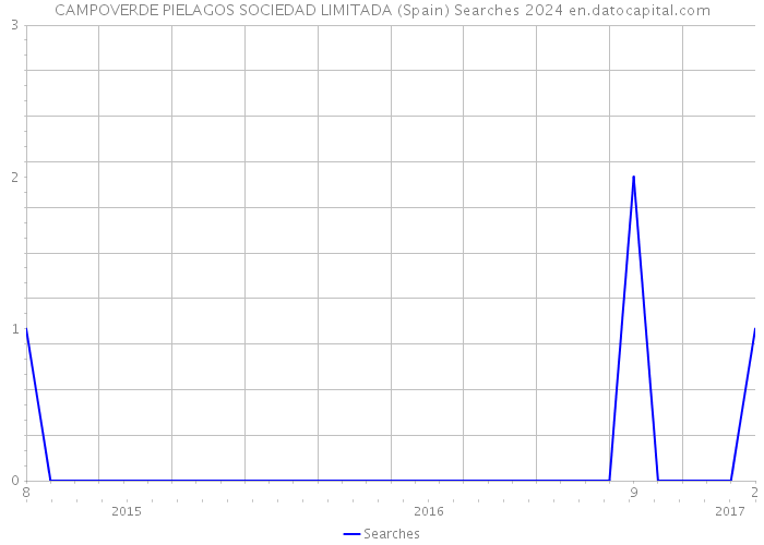 CAMPOVERDE PIELAGOS SOCIEDAD LIMITADA (Spain) Searches 2024 