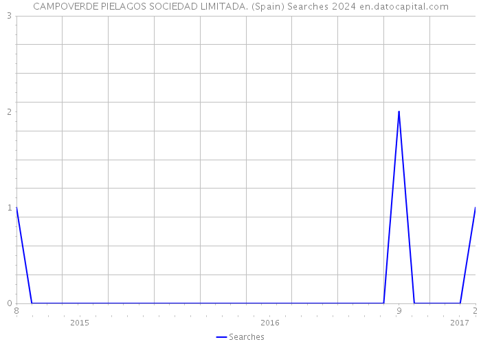 CAMPOVERDE PIELAGOS SOCIEDAD LIMITADA. (Spain) Searches 2024 