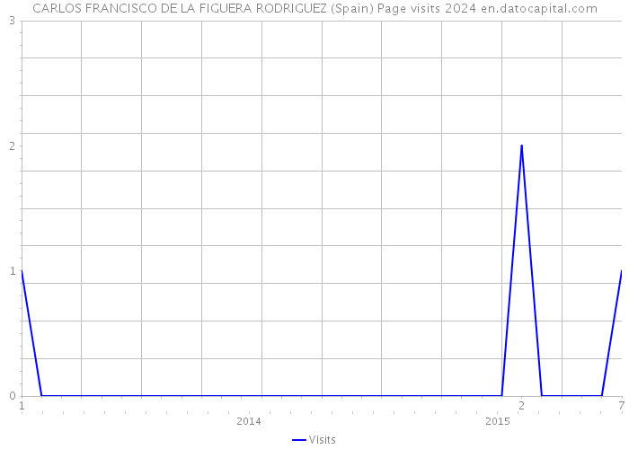 CARLOS FRANCISCO DE LA FIGUERA RODRIGUEZ (Spain) Page visits 2024 