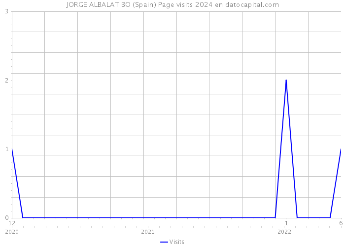 JORGE ALBALAT BO (Spain) Page visits 2024 
