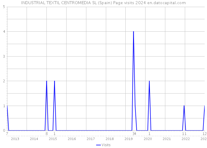 INDUSTRIAL TEXTIL CENTROMEDIA SL (Spain) Page visits 2024 