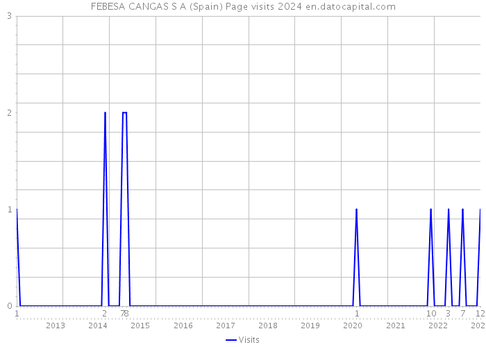 FEBESA CANGAS S A (Spain) Page visits 2024 