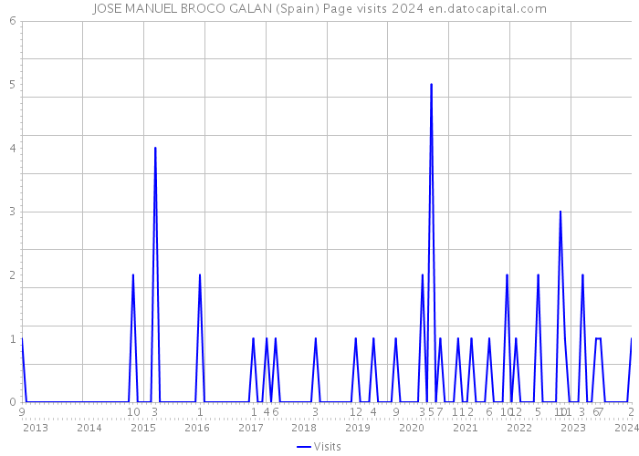 JOSE MANUEL BROCO GALAN (Spain) Page visits 2024 