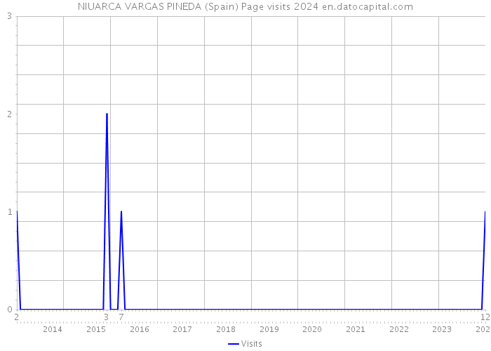 NIUARCA VARGAS PINEDA (Spain) Page visits 2024 