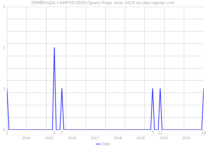 ESMERALDA CAMPOS LEON (Spain) Page visits 2024 