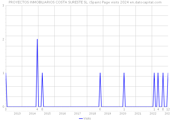 PROYECTOS INMOBILIARIOS COSTA SURESTE SL. (Spain) Page visits 2024 
